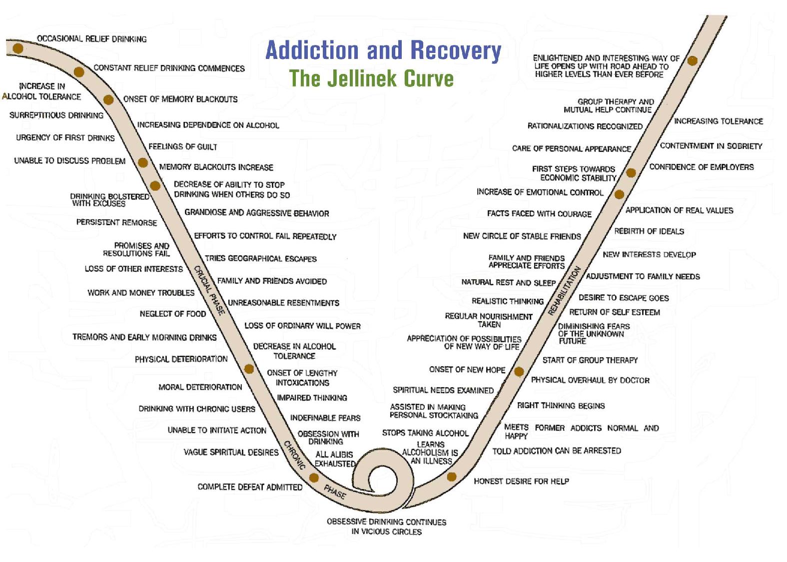 Jellinek curve chart